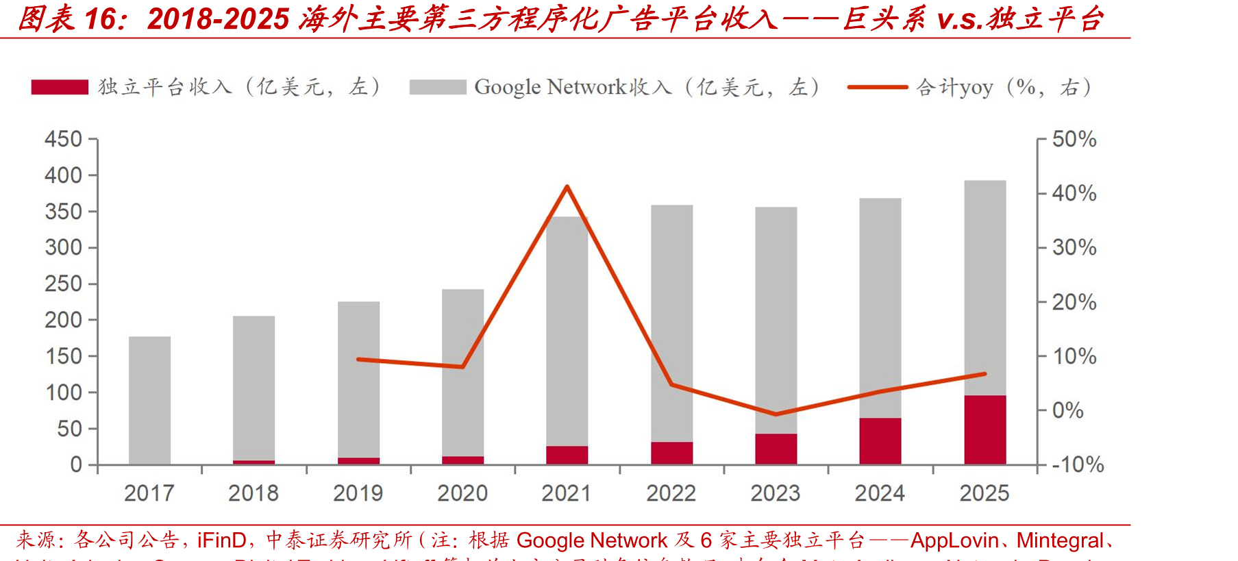 2018-2025海外主要第三方程序化广告平台收入——巨头系v.s.独立平台