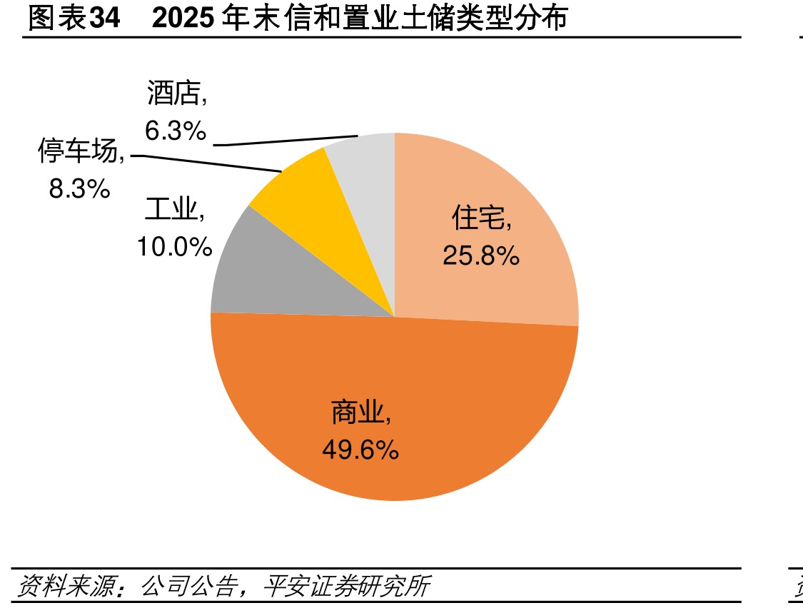 图表342025末和置业土类型分