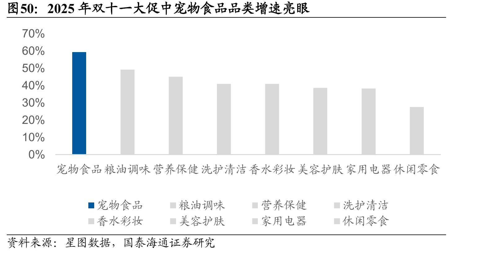 2025年双十一大促中宠物食品品类增速亮眼