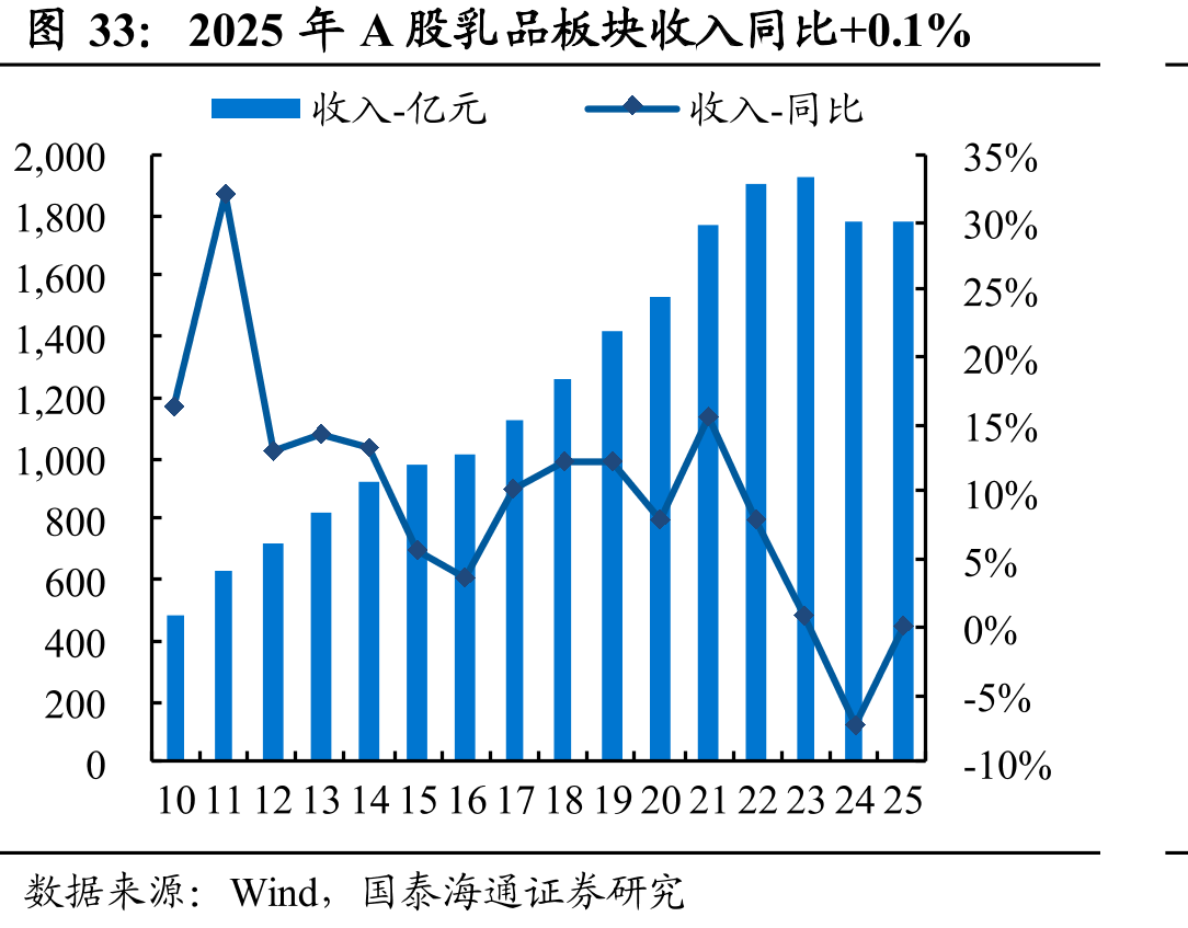 2025年A股乳品板块收入同比+0.1%