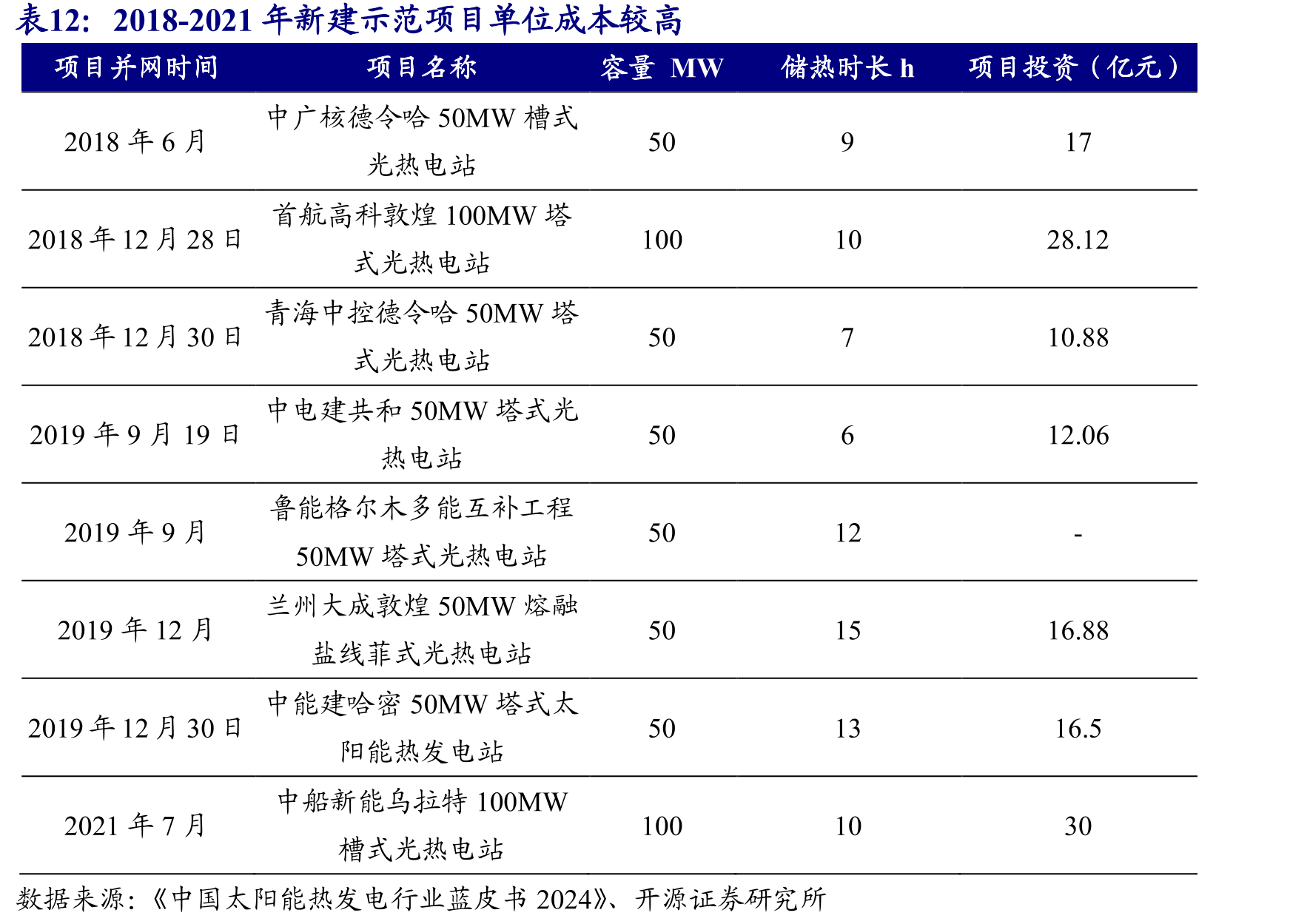 2018-2021年新建示范项目单位成本较高