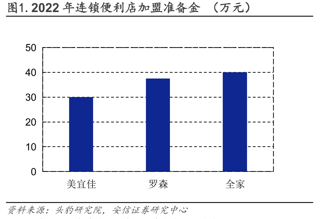 图1.2022年连锁便利店加盟准备金（万元）