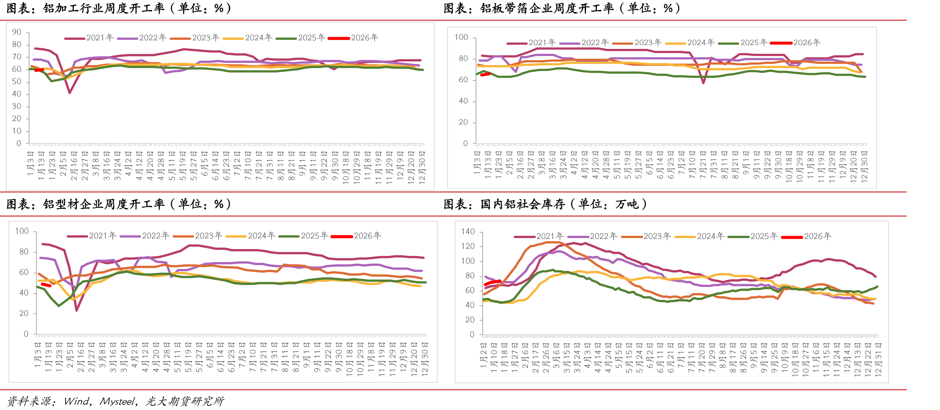 执行航班数：中国：国内航班（不含港澳台）：周平均（单位：班次）_第4页