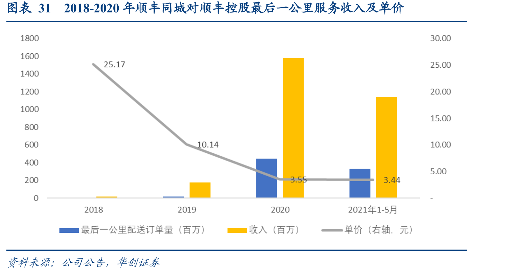 图表312018-2020年顺丰同城对顺丰控股最后一公里服务收入及单价