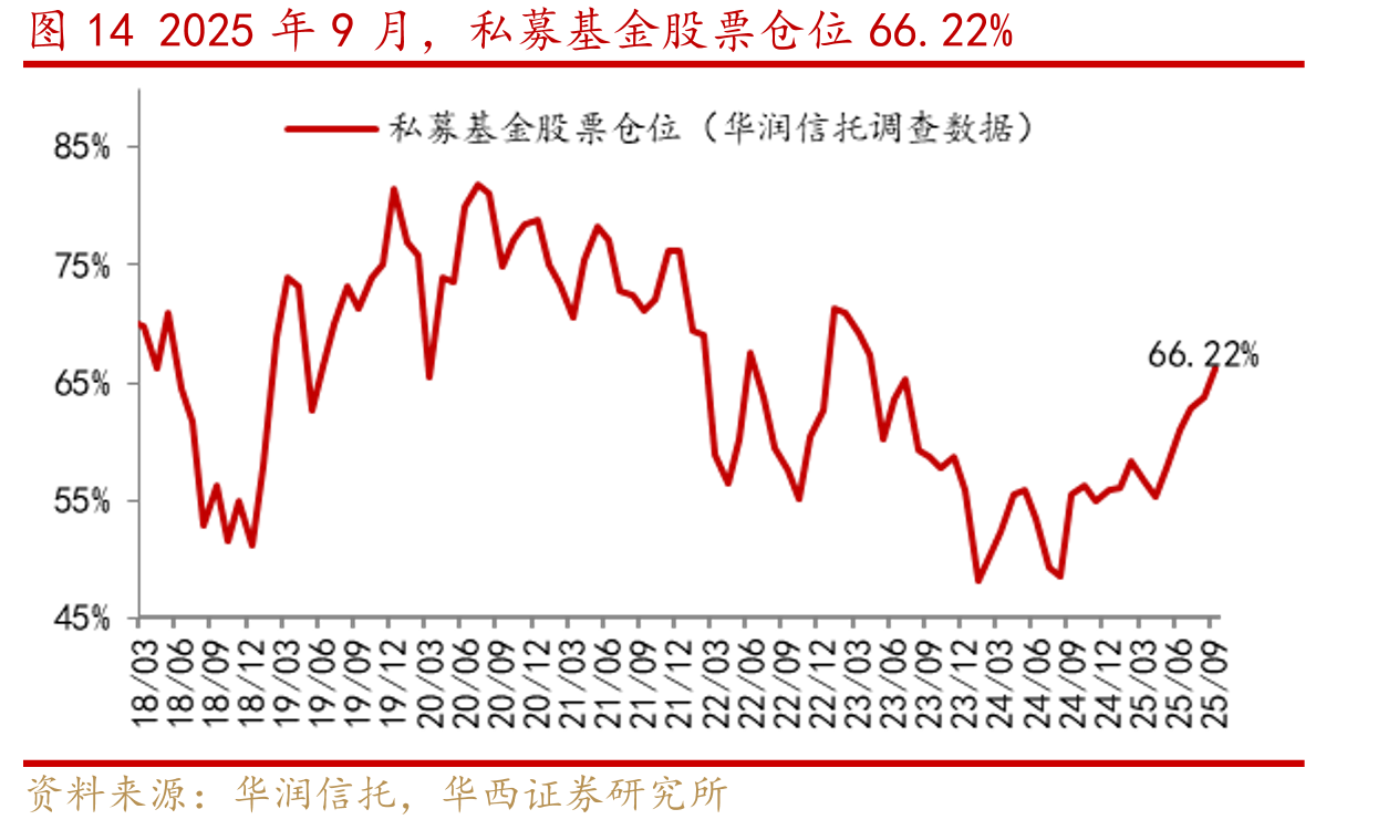 图142025年9月，私募基金股票仓位66.22%