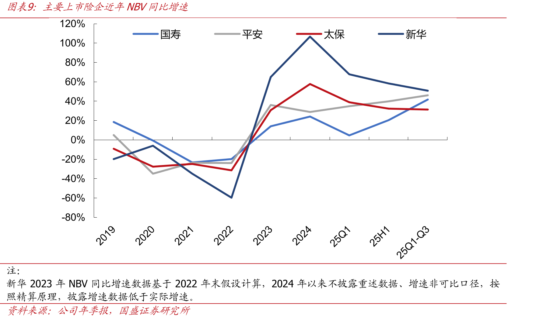 保险行业资金运用规模不断增长，权益投资比例回升_第3页