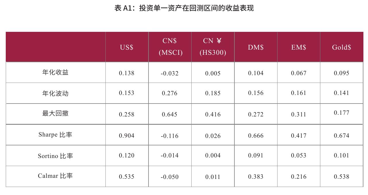 表8：中国金融市场收益估计参数（资产预期收益和收益波动率）_第5页