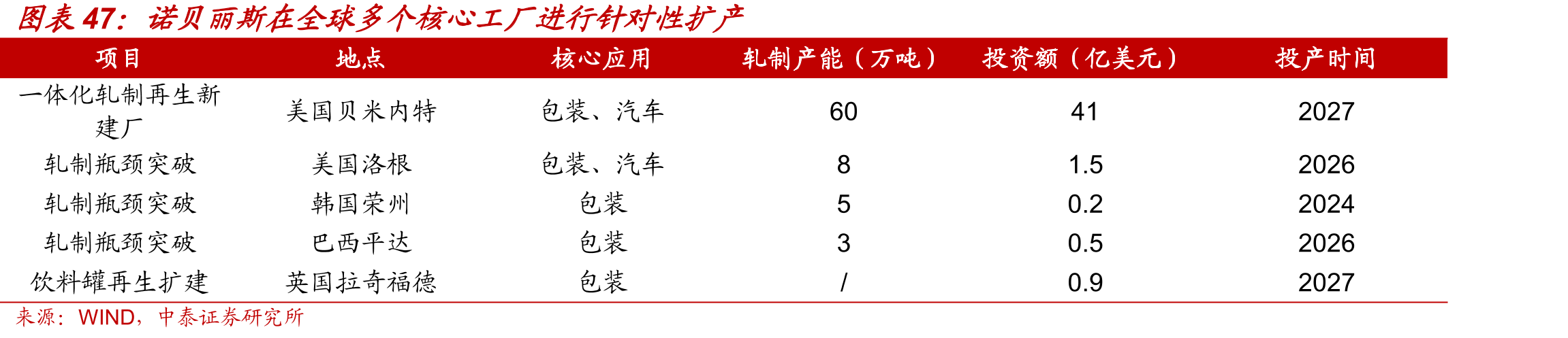 诺贝丽斯在全球多个核心工厂进行针对性扩产
