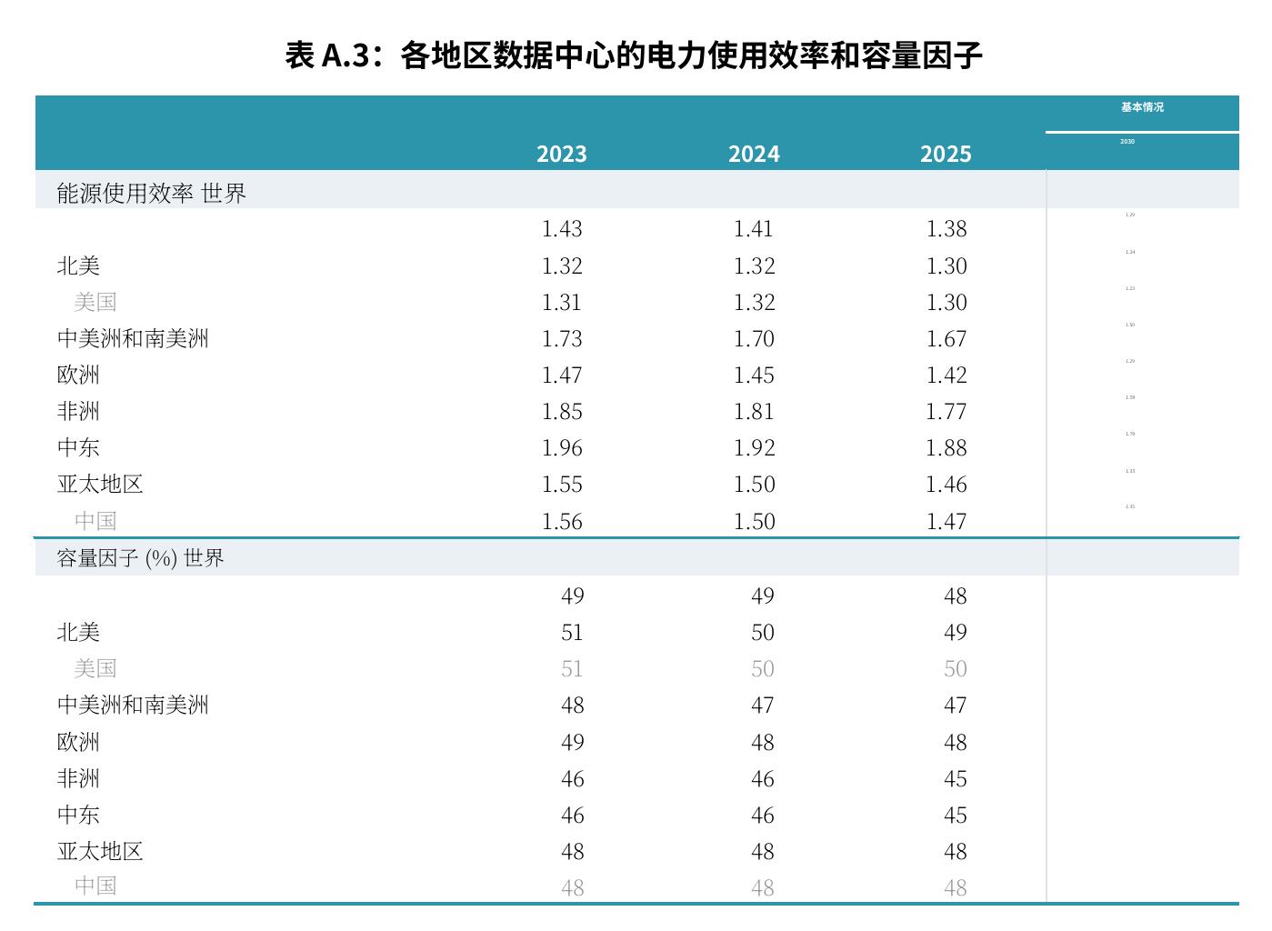 2022-2025年按地区划分的物理A1风险投资资金_第3页