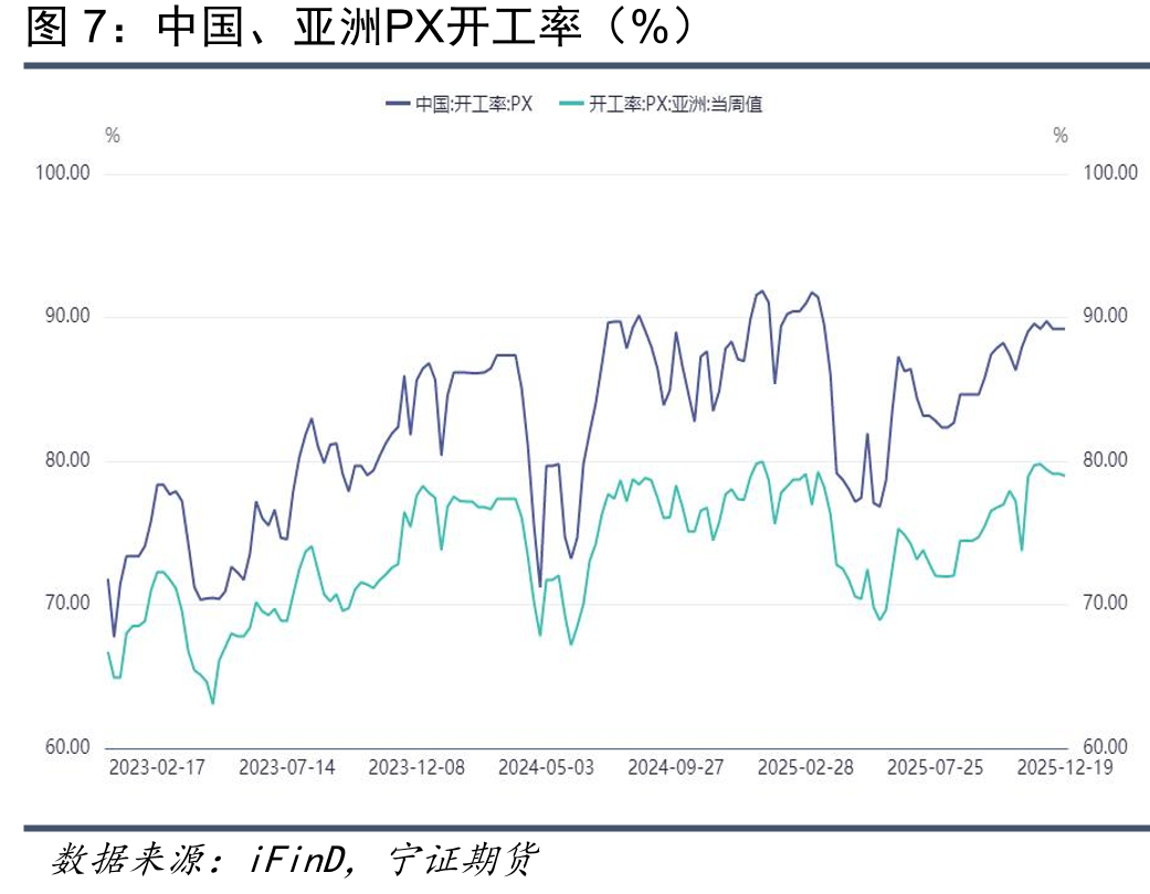 中国、亚洲PX开工率（%）
