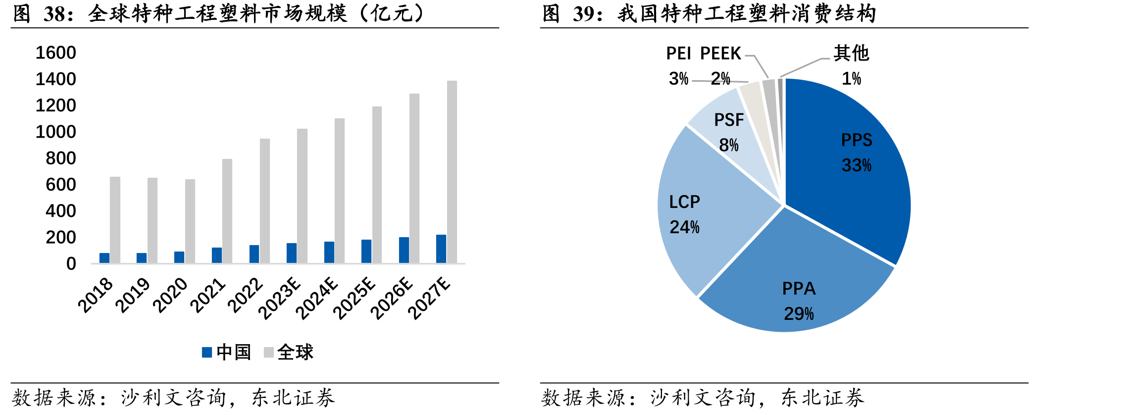全球特种工程塑料市场规模（亿元）
