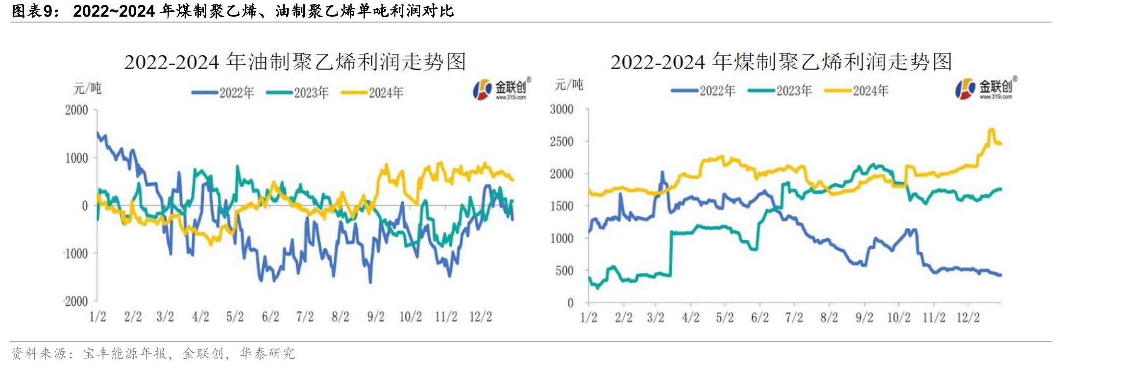 2022~2024年煤制聚乙烯、油制聚乙烯单吨利润对比