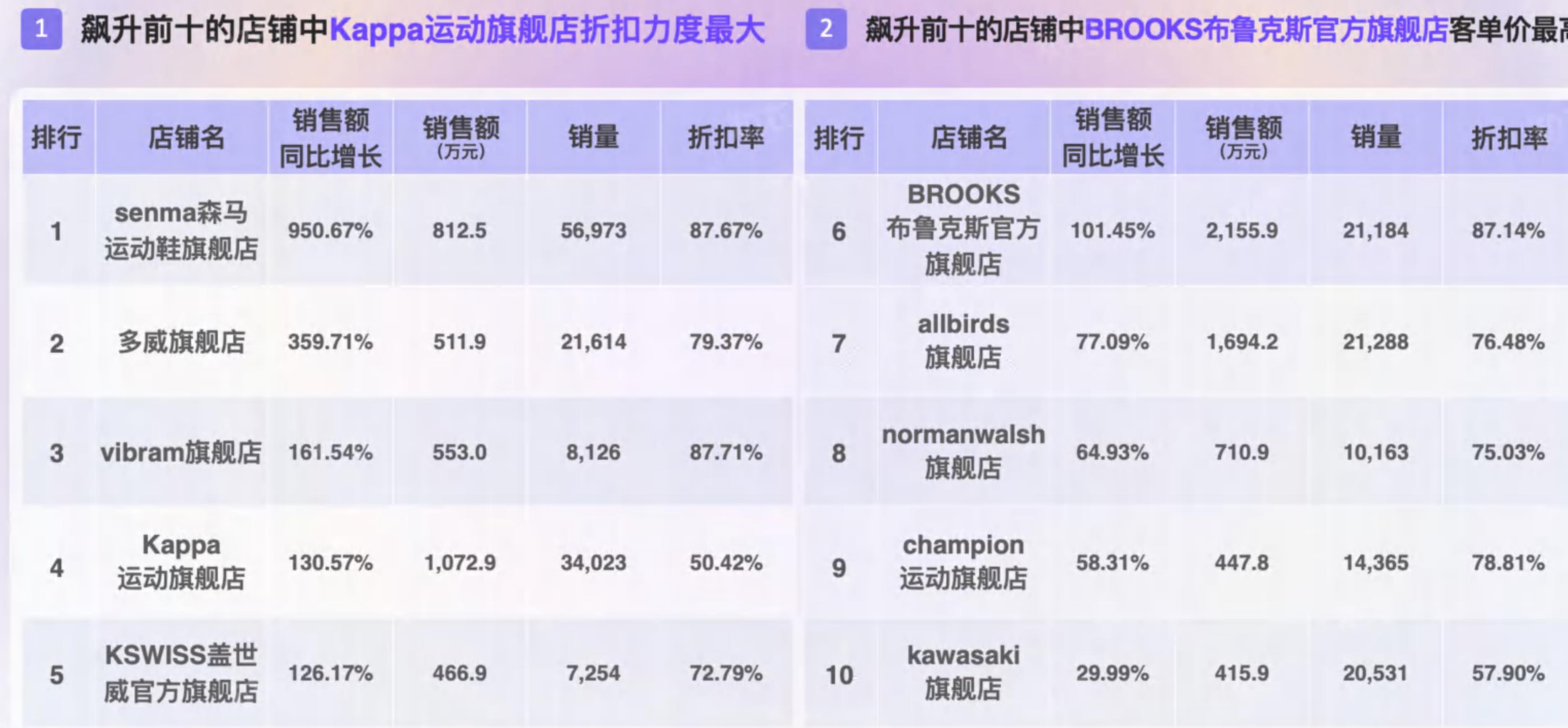 双十一运动鞋品类头部销售数据分析TOP10_第3页