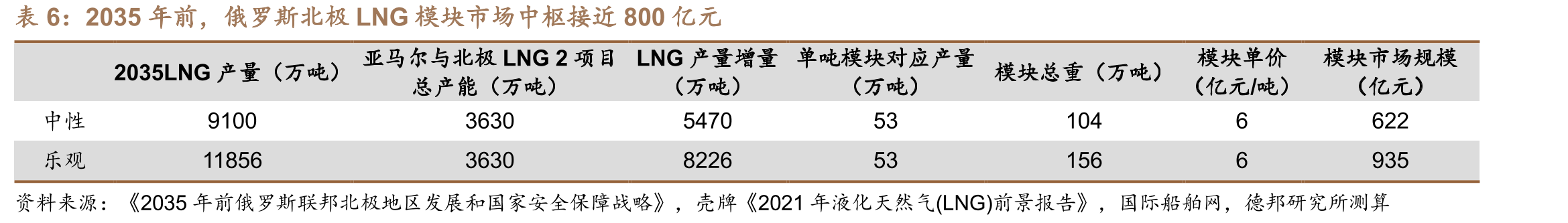 LNG大项目对公司后续三至四年的收入有影响_第4页