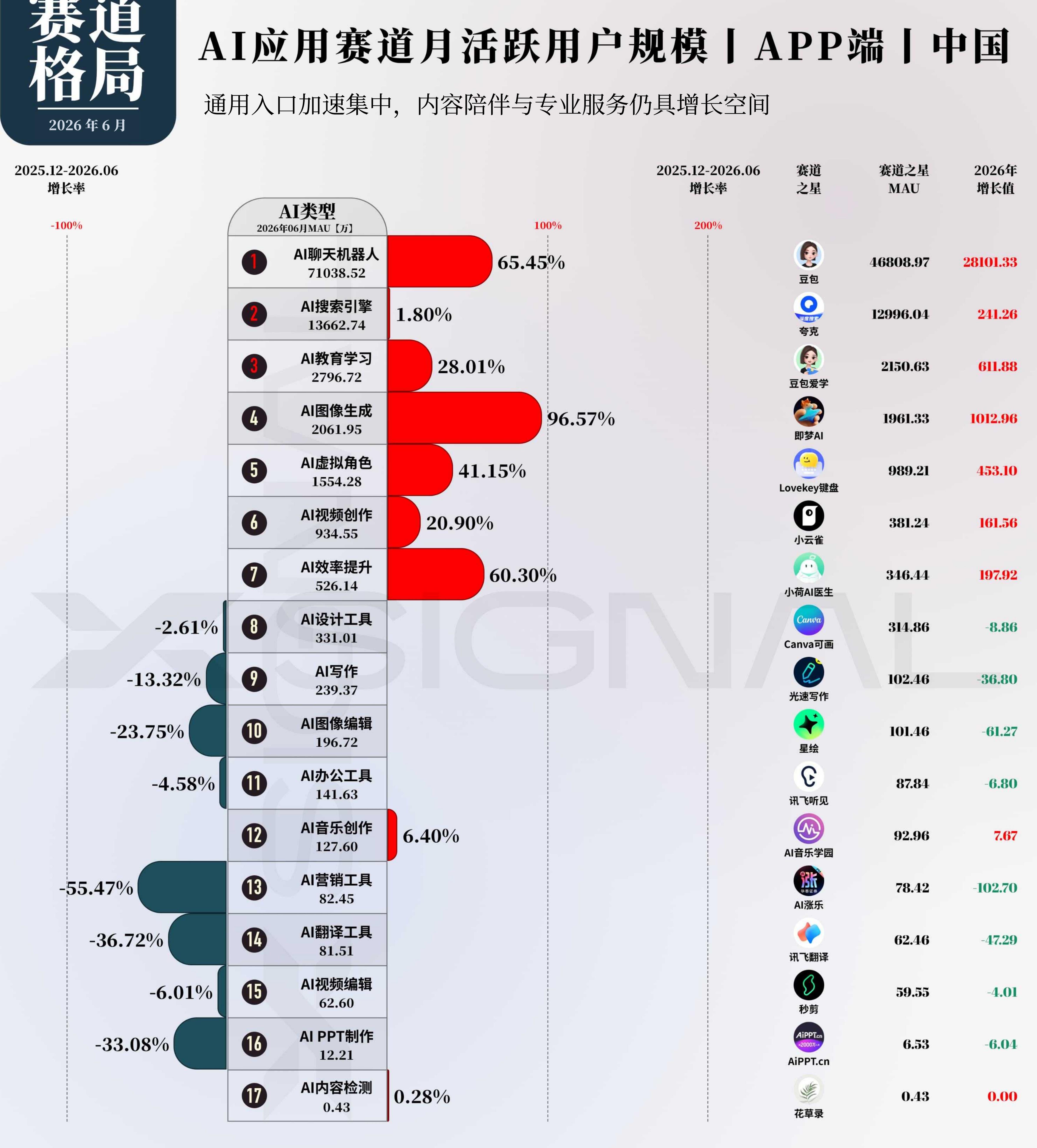 AI应用赛道月活跃用户规模APP端丨中国