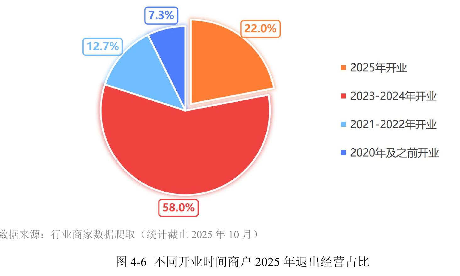 图 2-7 中国大陆地区各城市纯外卖店占比_第4页