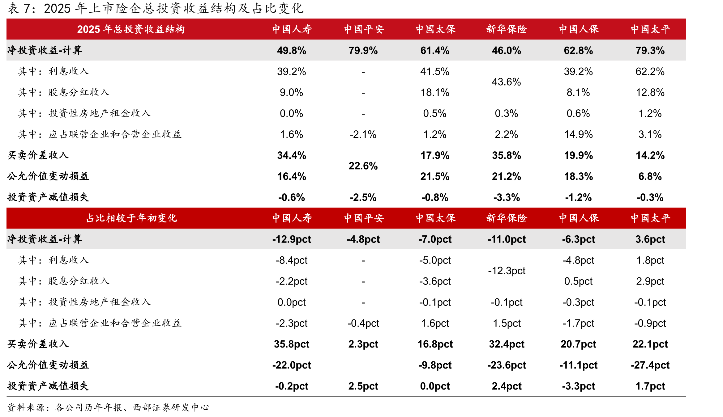 2025年上市险企总投资收益结构及占比变化