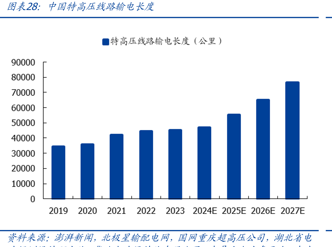 中国特高压线路输电长度