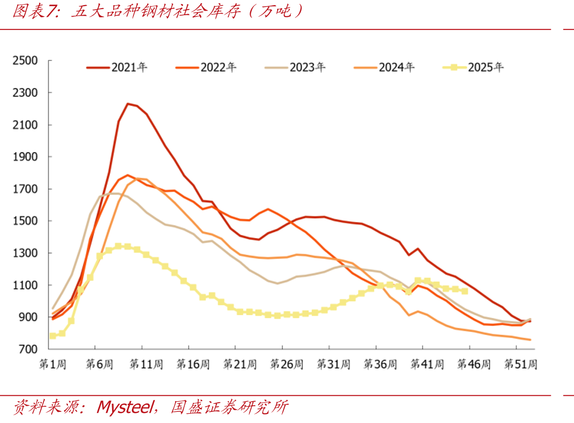 大中型钢厂进口铁矿库存可用天数（天）_第4页