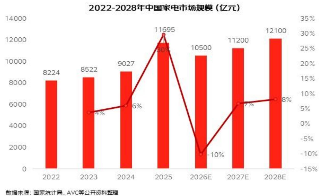 2022-2028年中国家电市场规模（亿元）