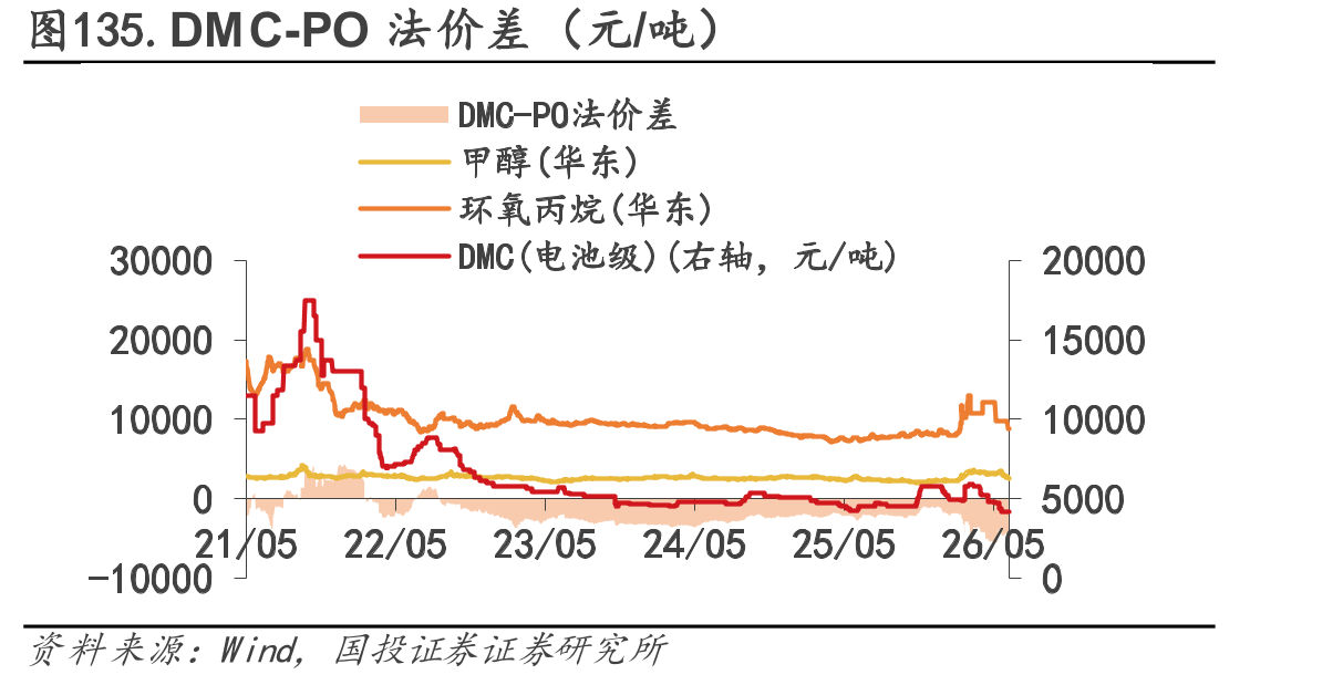图135.DMC-PO法价差（元/吨）