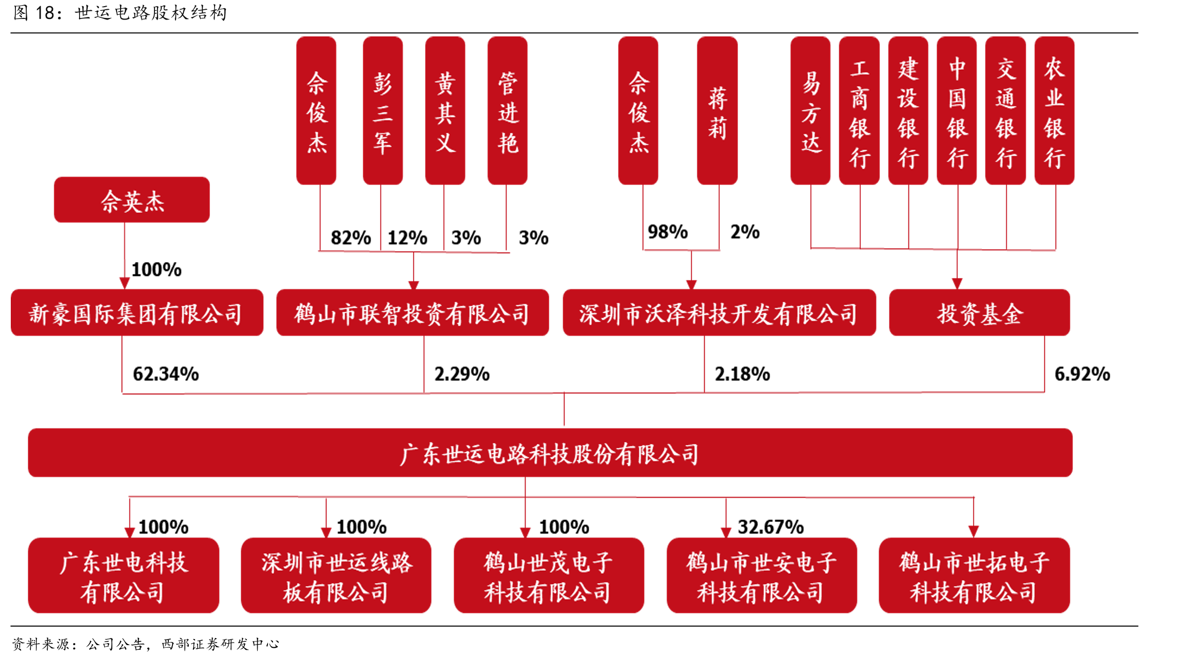 世运电路股权结构