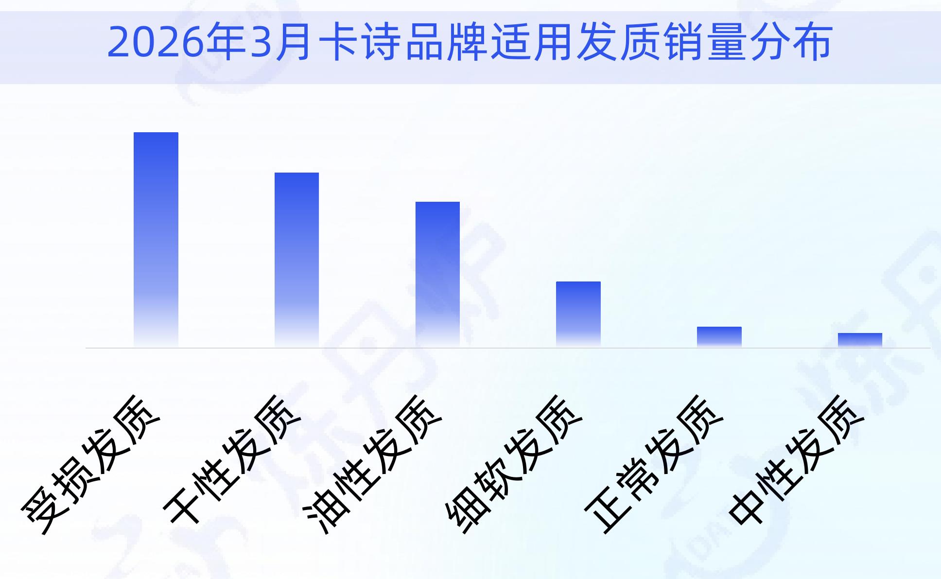 2026年3月卡诗品牌适用发质销量分布