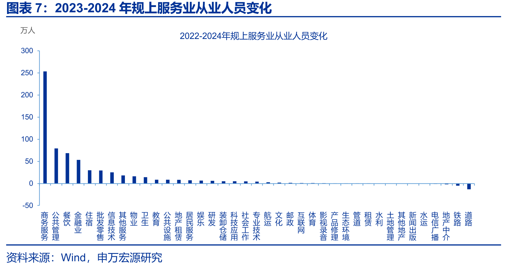 2023-2024年规上服务业从业人员变化