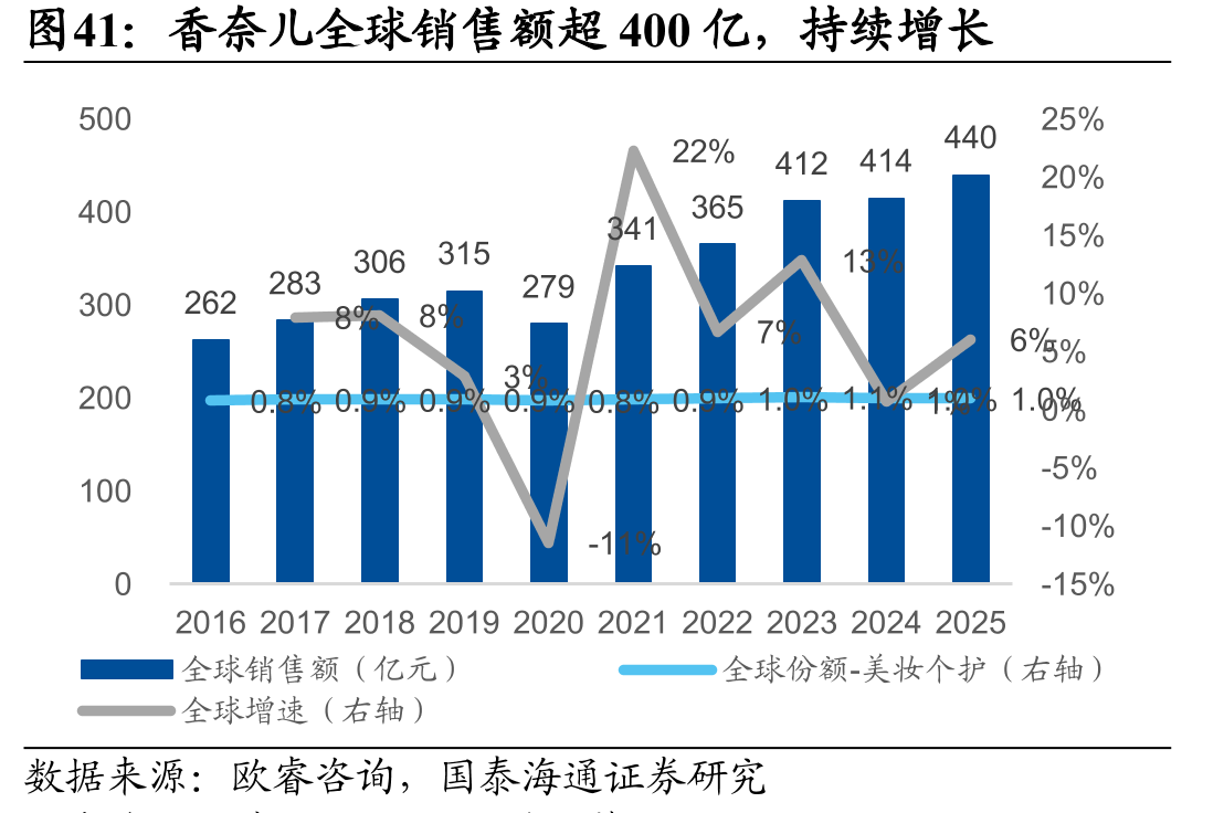 香奈儿全球销售额超400亿，持续增长