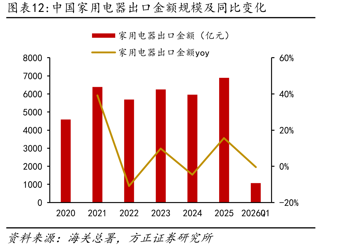 中国家用电器出口金额规模及同比变化