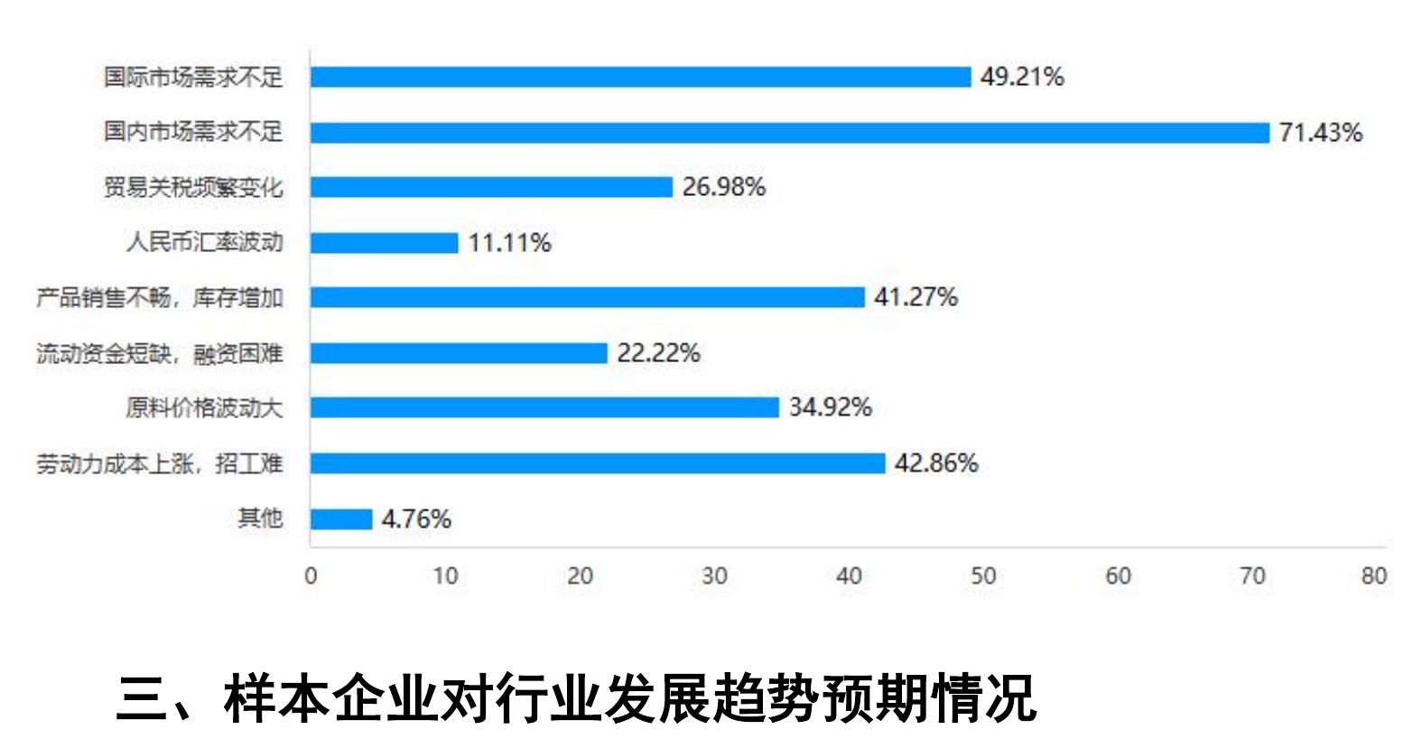 国际市场需求不足