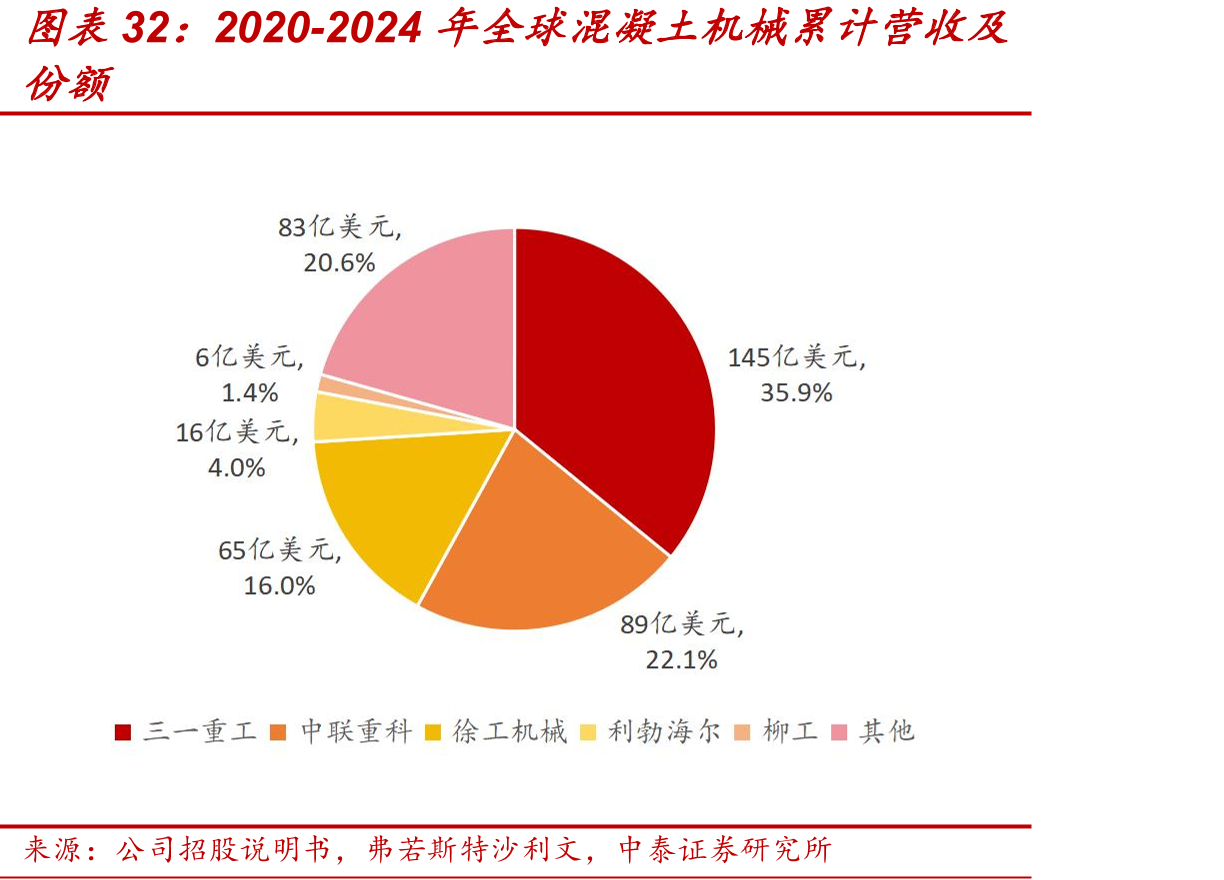 2020-2024年全球混凝土机械累计营收及