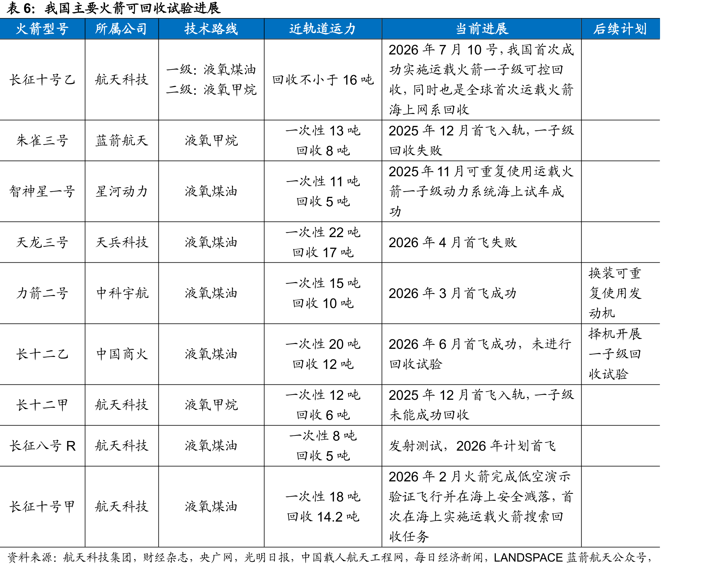 我国主要火箭可回收试验进展