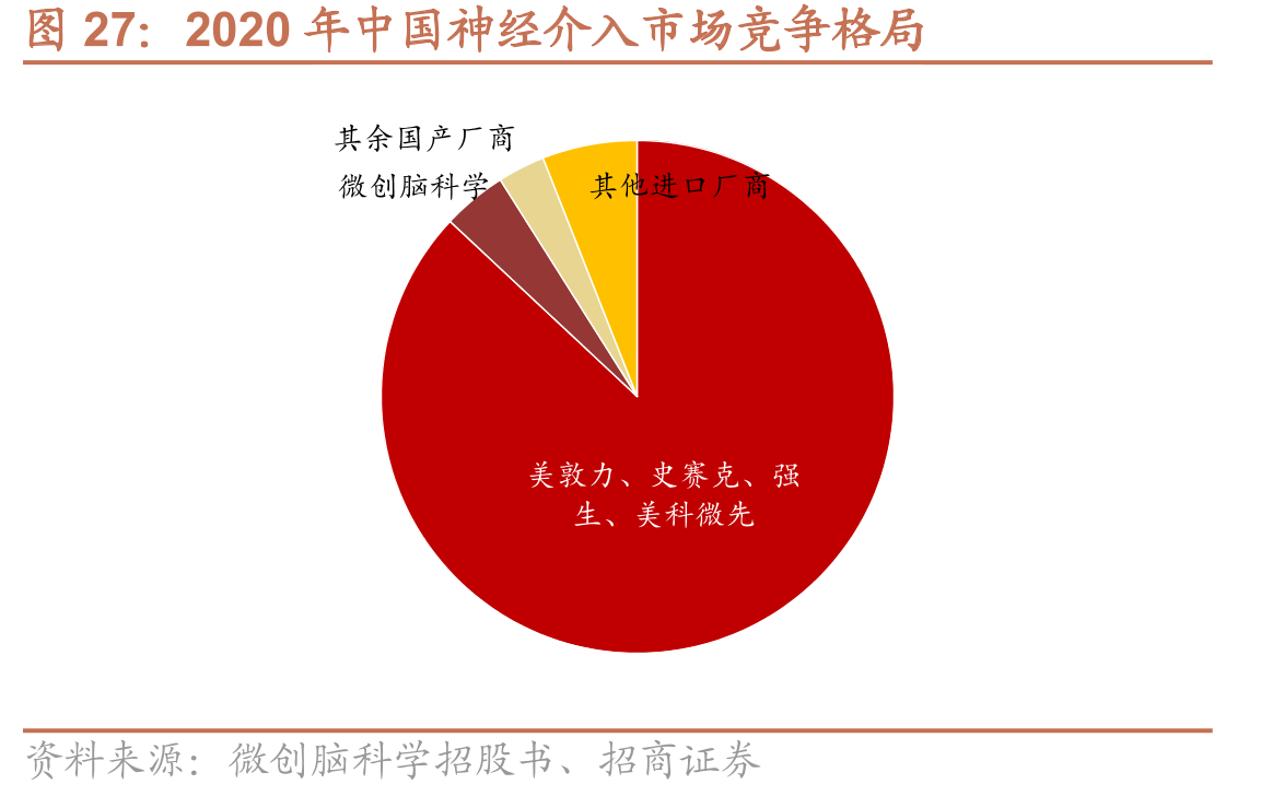 2020年中国神经介入市场竞争格局