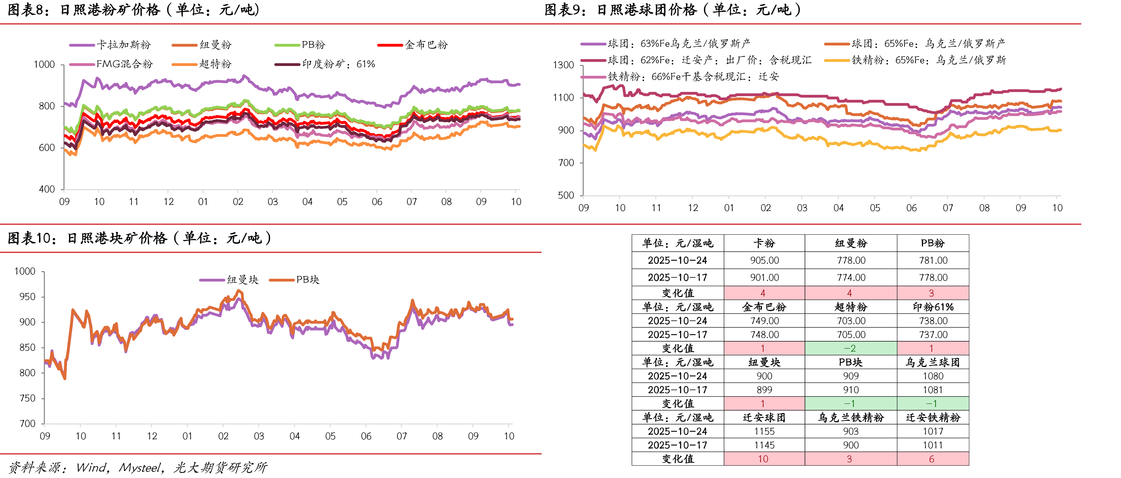 RIO发货量（单位：万吨）_第5页