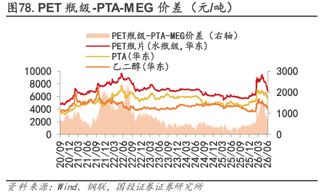 图78.PET瓶级-PTA-MEG价差（元/吨）