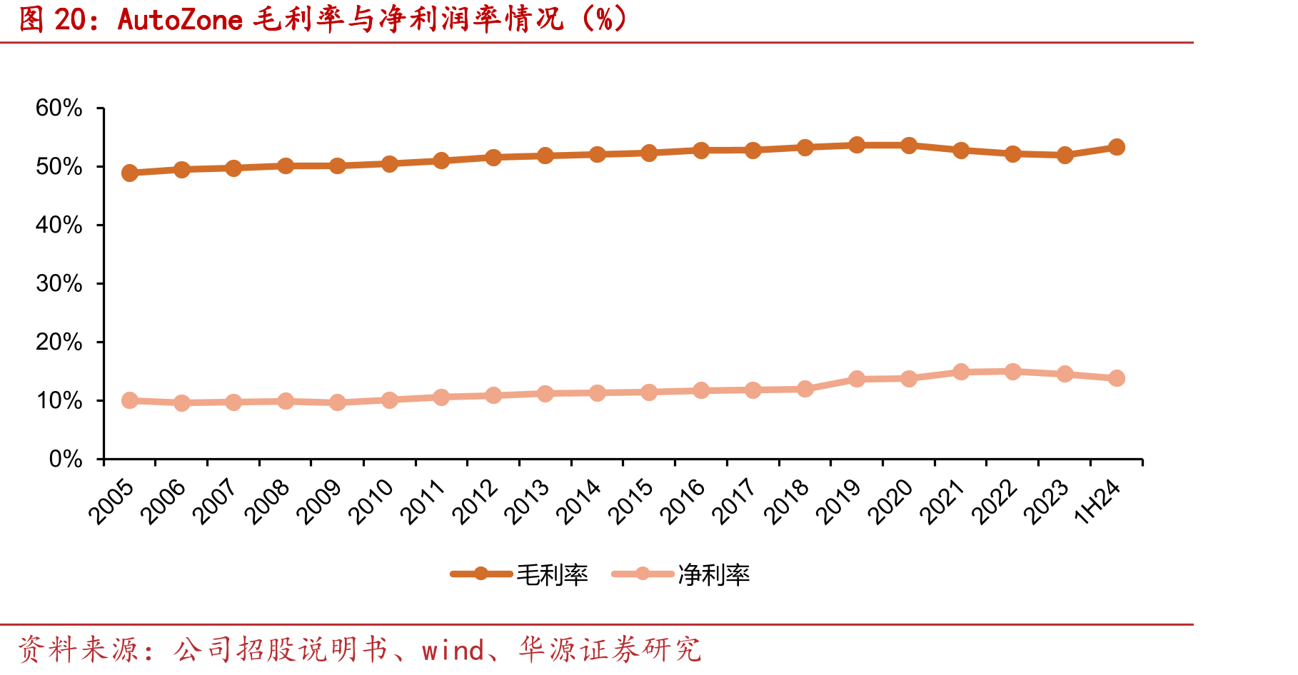 AutoZone毛利率与净利润率情况（%）