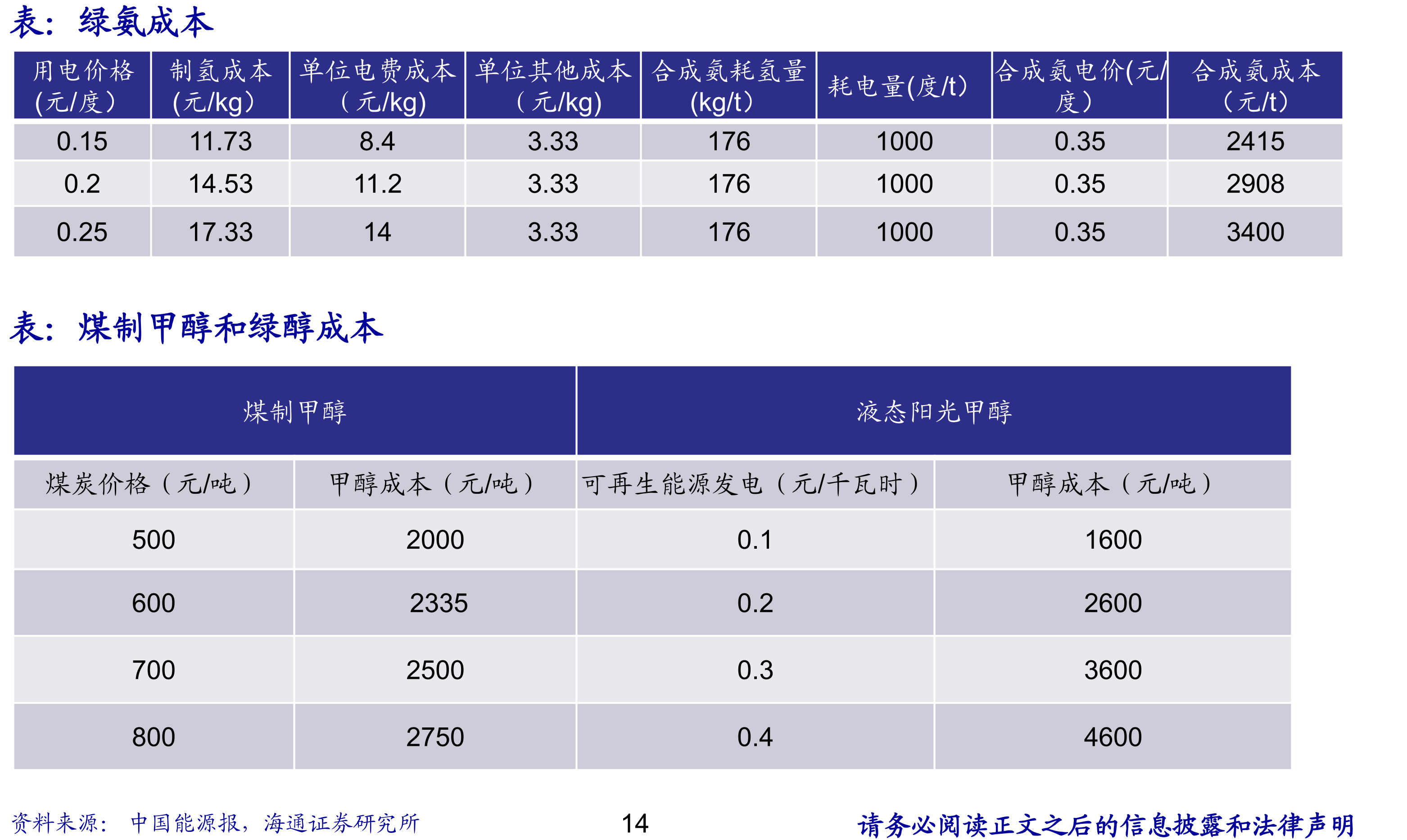 2022-2030年电解水制氢需求_第3页