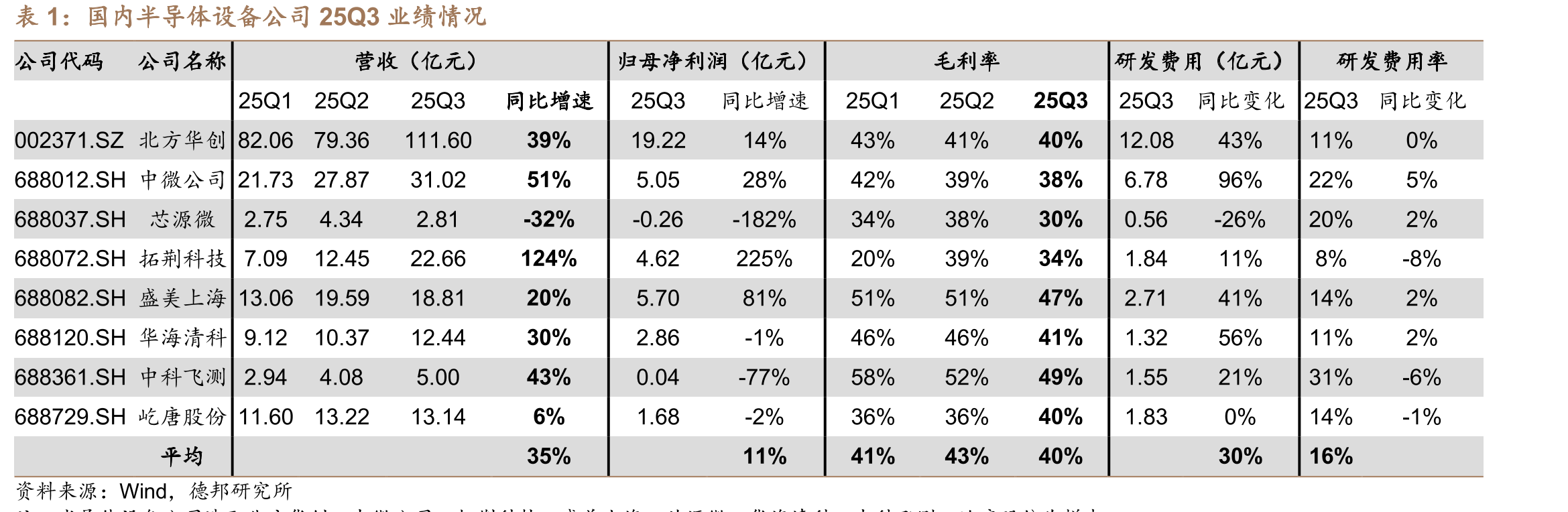ASML季度营收及同比增速（亿欧元，%）_第3页