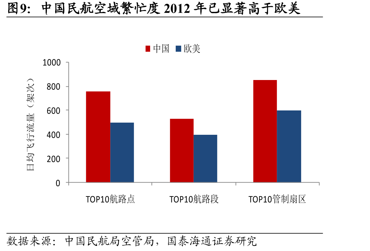 中国民航空域繁忙度2012年已显著高于欧美