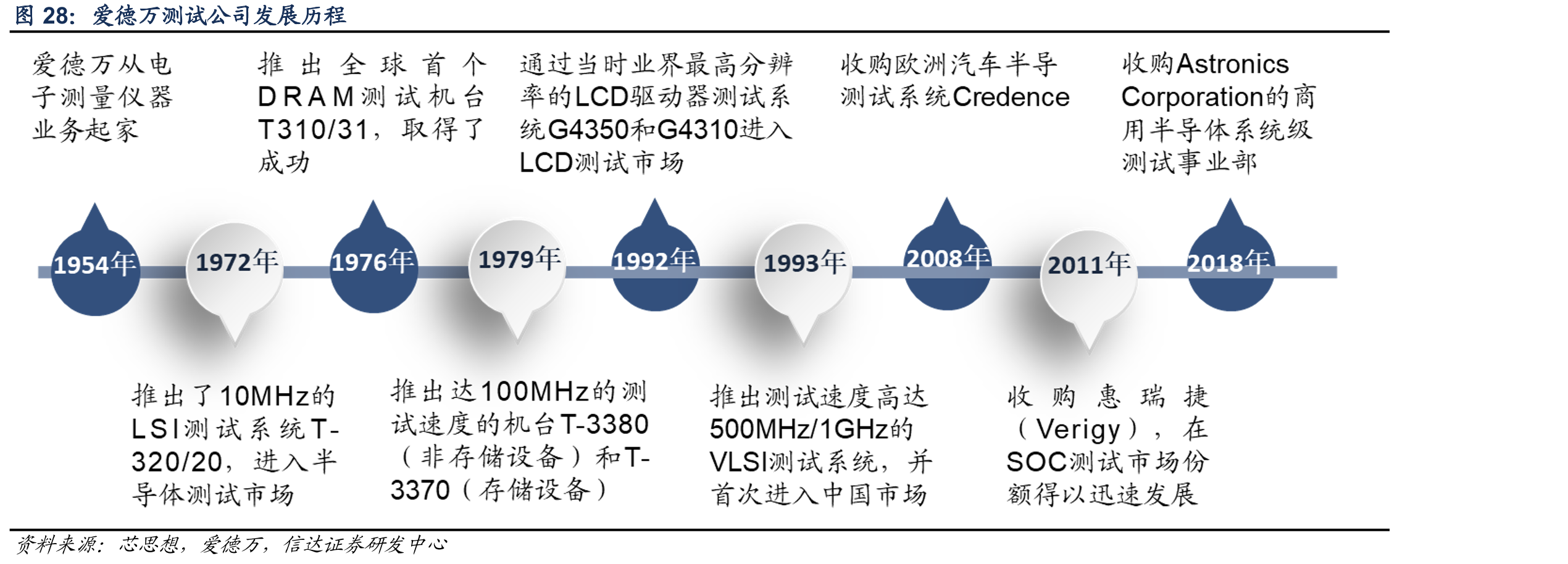 爱德万测试公司发展历程