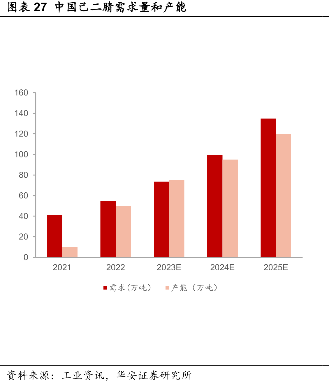 图表27中国己二腈需求量和产能