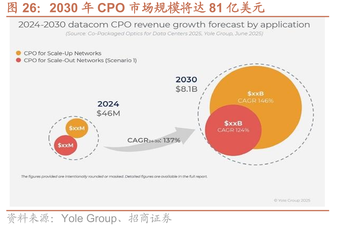 2030年CPO市场规模将达81亿美元