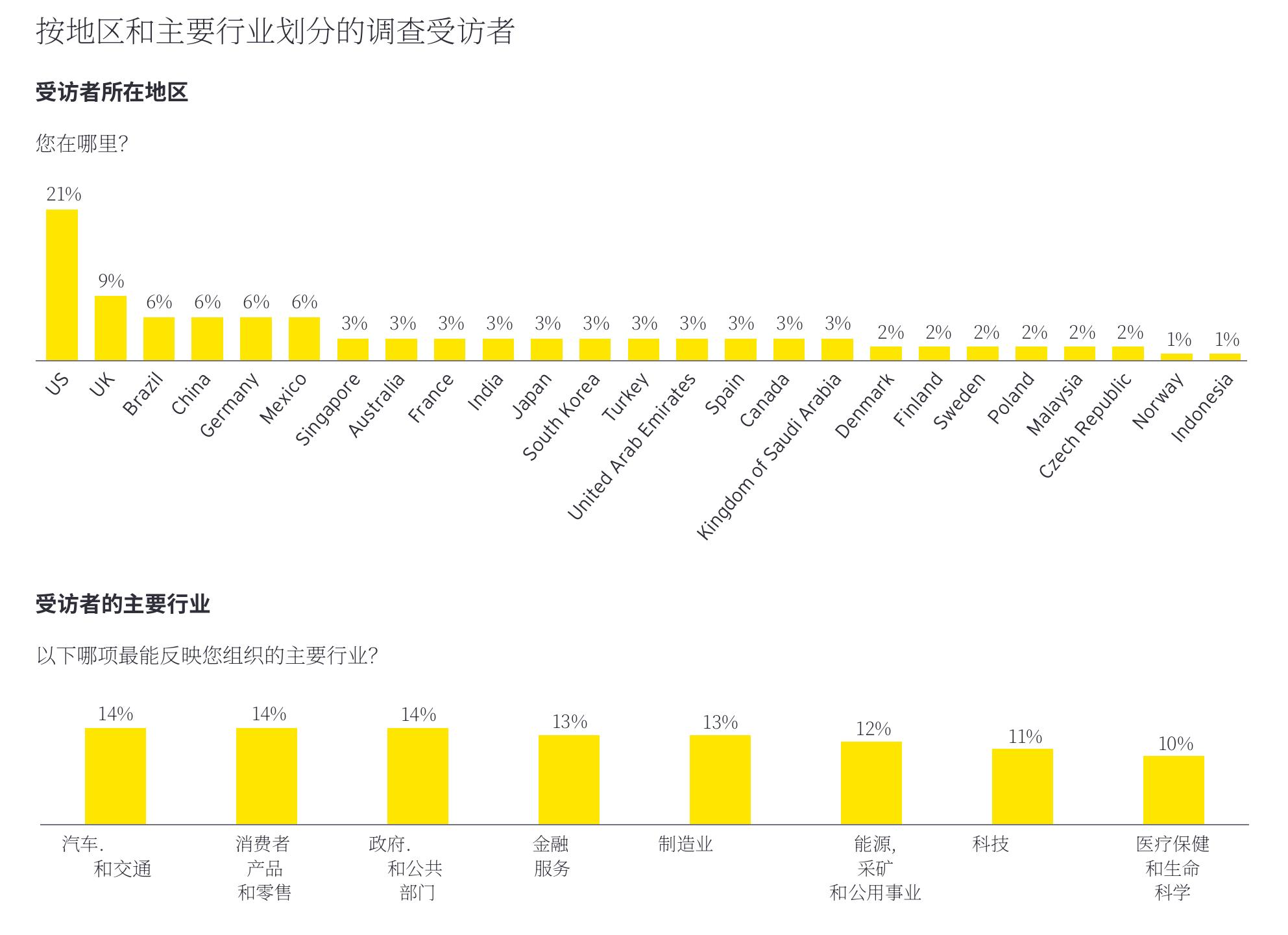 Figure 20： Enterprise awareness of new mobile technologies and business models_第2页