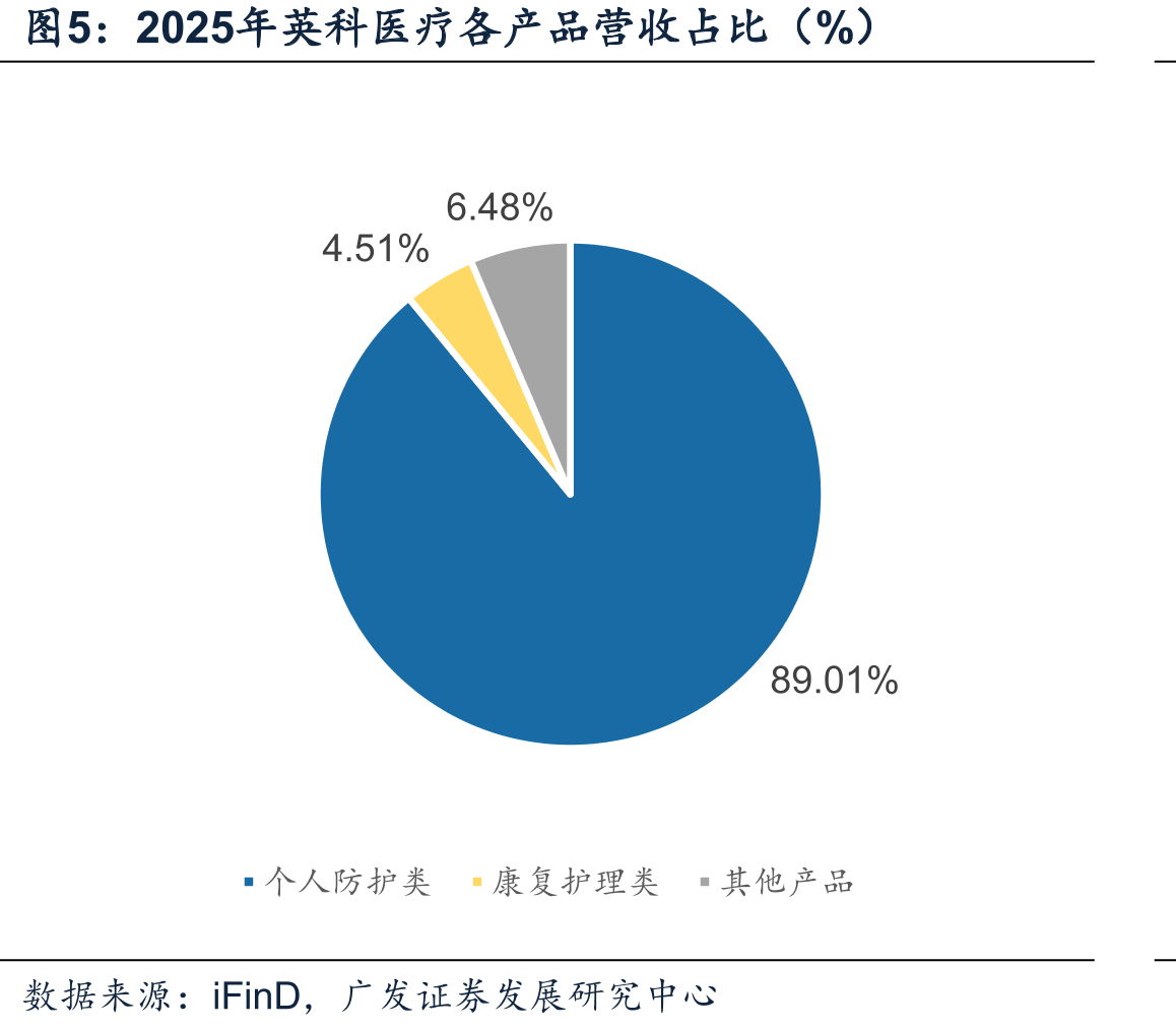 2025年英科医疗各产品营收占比（%）