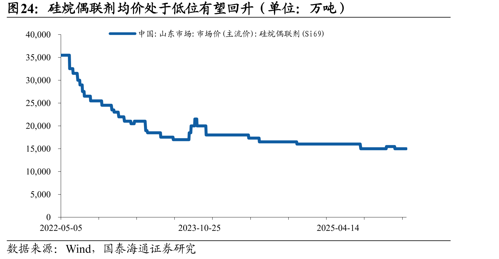 硅烷偶联剂均价处于低位有望回升（单位：万吨）