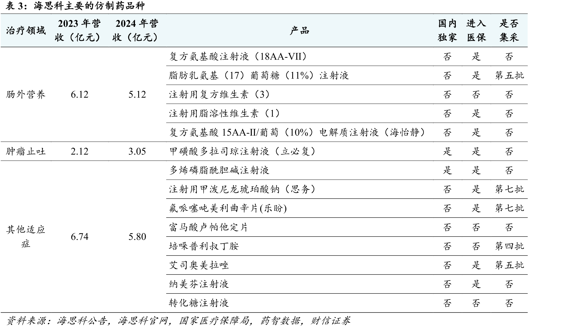 国内丙泊酚乳状注射液销售额（亿元）_第5页