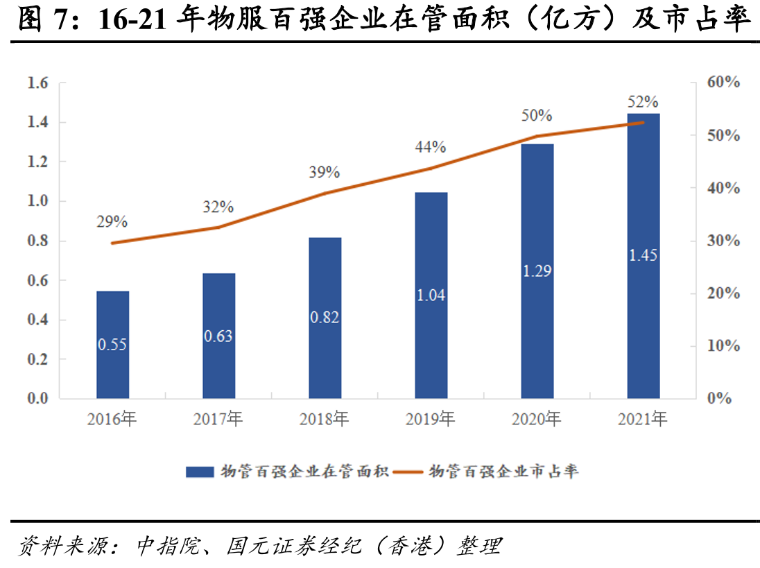 16-21年物服百强企业在管面积（亿方）及市占率