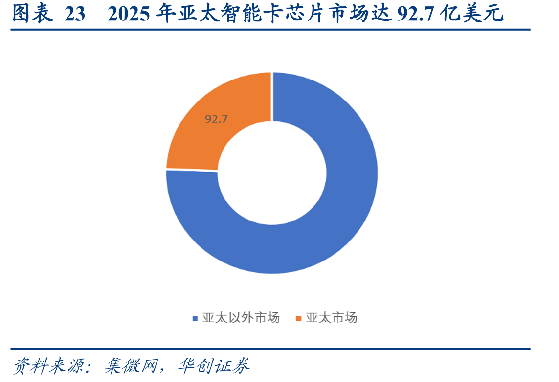 图表232025年亚太智能卡芯片市场达92.7亿美元