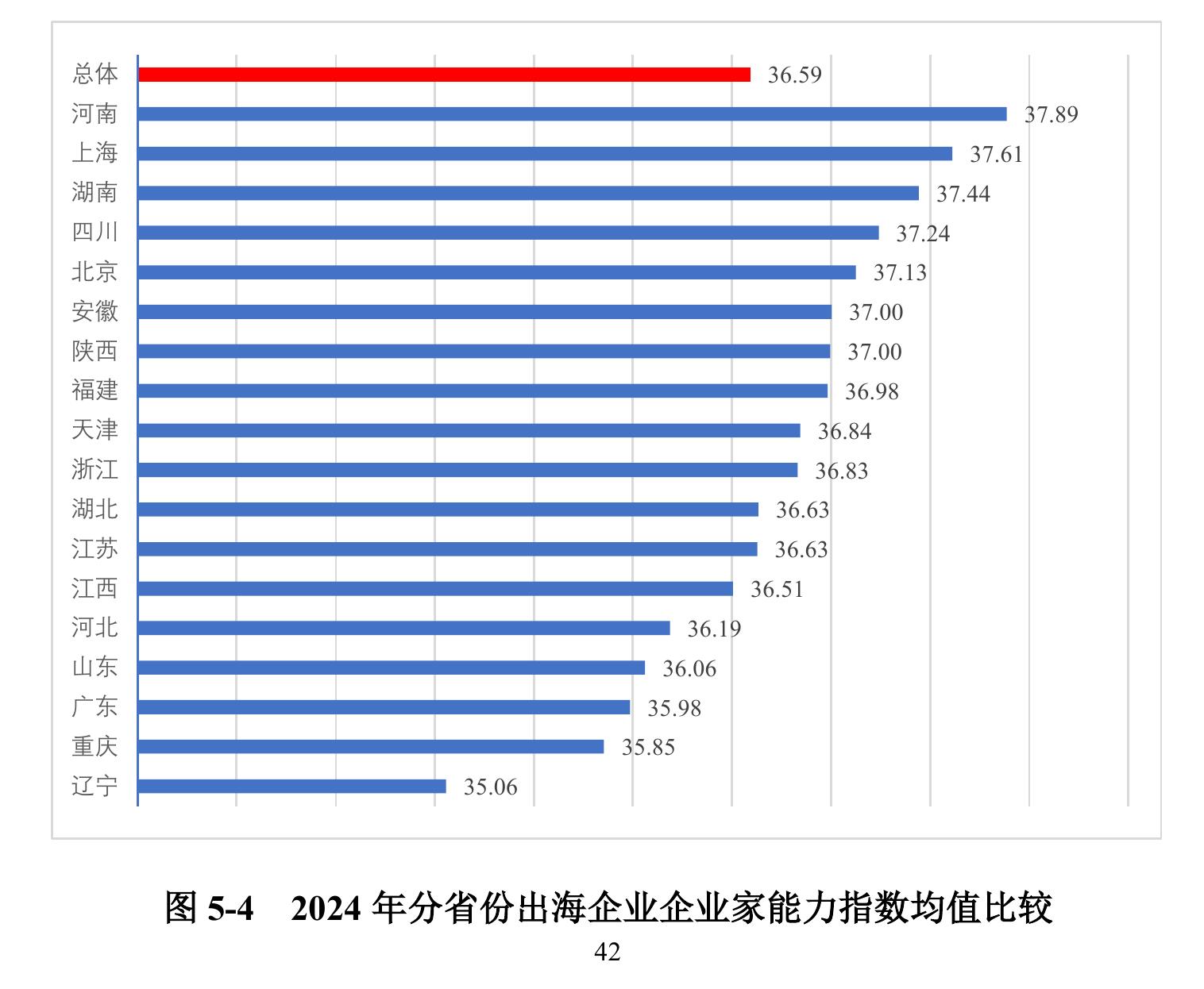 图 5-422024年分省份出海企业企业家能力指数均值比较